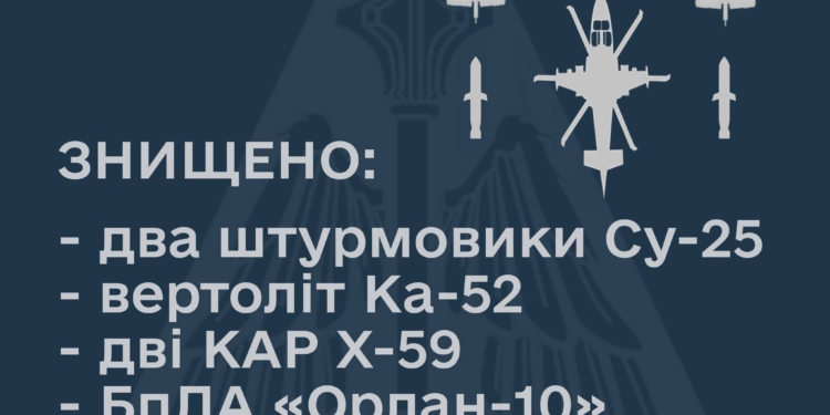 Врожайний день: Сили оборони за сьогодні знищили 2 ворожих літаки, вертоліт, дві крилатих ракети та безпілотник
