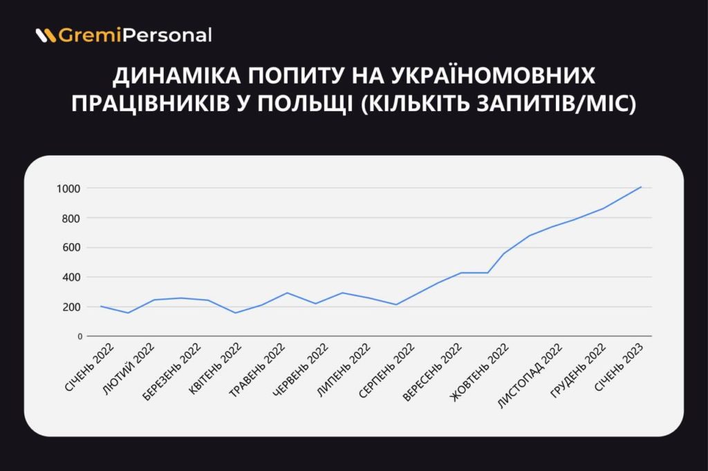 В Польщі вп’ятеро зріс запит на робітників зі знанням української мови 1