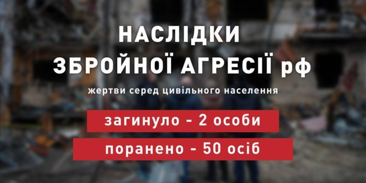 За вчора в Україні внаслідок атак росіян загинуло 2 людини і було поранено 50