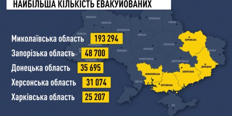 Миколаївська область стала лідером за кількістю евакуйованих осіб – майже 200 тисяч, з них чверть – це діти (ІНФОГРАФІКА)