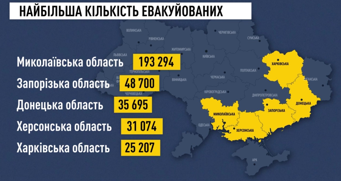 Миколаївська область стала лідером за кількістю евакуйованих осіб – майже 200 тисяч, з них чверть – це діти (ІНФОГРАФІКА)