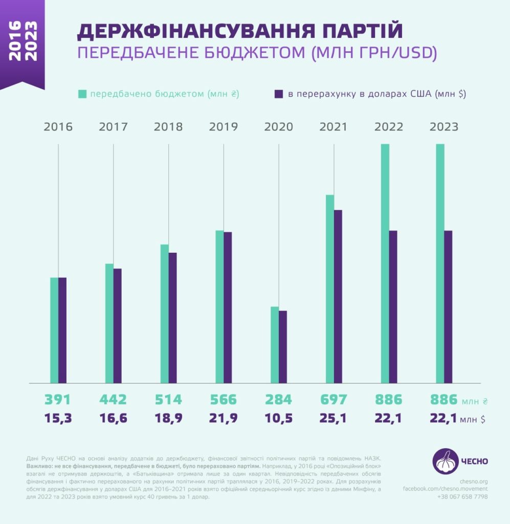 Партії продовжують отримувати сотні мільйонів із бюджету й не звітують. Як це змінити? 1