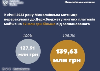 По надходженнях до Держбюджету за січень 2023 року Миколаївська митниця перевиконала план на понад 9%