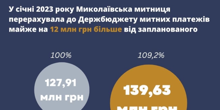 По надходженнях до Держбюджету за січень 2023 року Миколаївська митниця перевиконала план на понад 9%