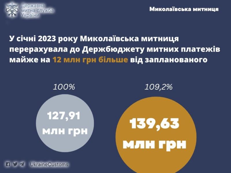 По надходженнях до Держбюджету за січень 2023 року Миколаївська митниця перевиконала план на понад 9%
