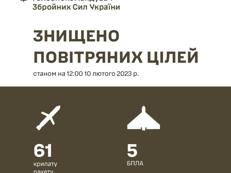 Сили ППО знищили 61 із 71 російських ракет і 5 із 7 дронів – Залужний