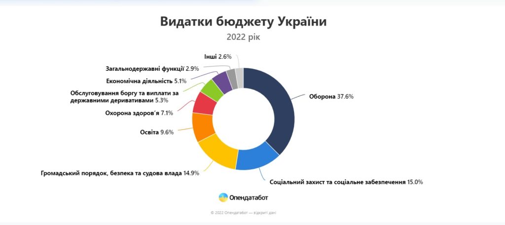 Витрати бюджету України на захист та оборону зросли у 9 разів за 2022 рік (ІНФОГРАФІКА) 1