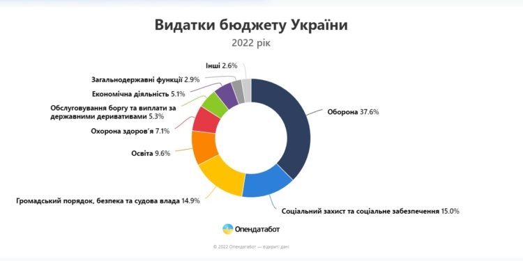 Витрати бюджету України на захист та оборону зросли у 9 разів за 2022 рік (ІНФОГРАФІКА)