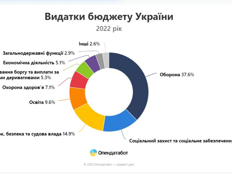 Витрати бюджету України на захист та оборону зросли у 9 разів за 2022 рік (ІНФОГРАФІКА)
