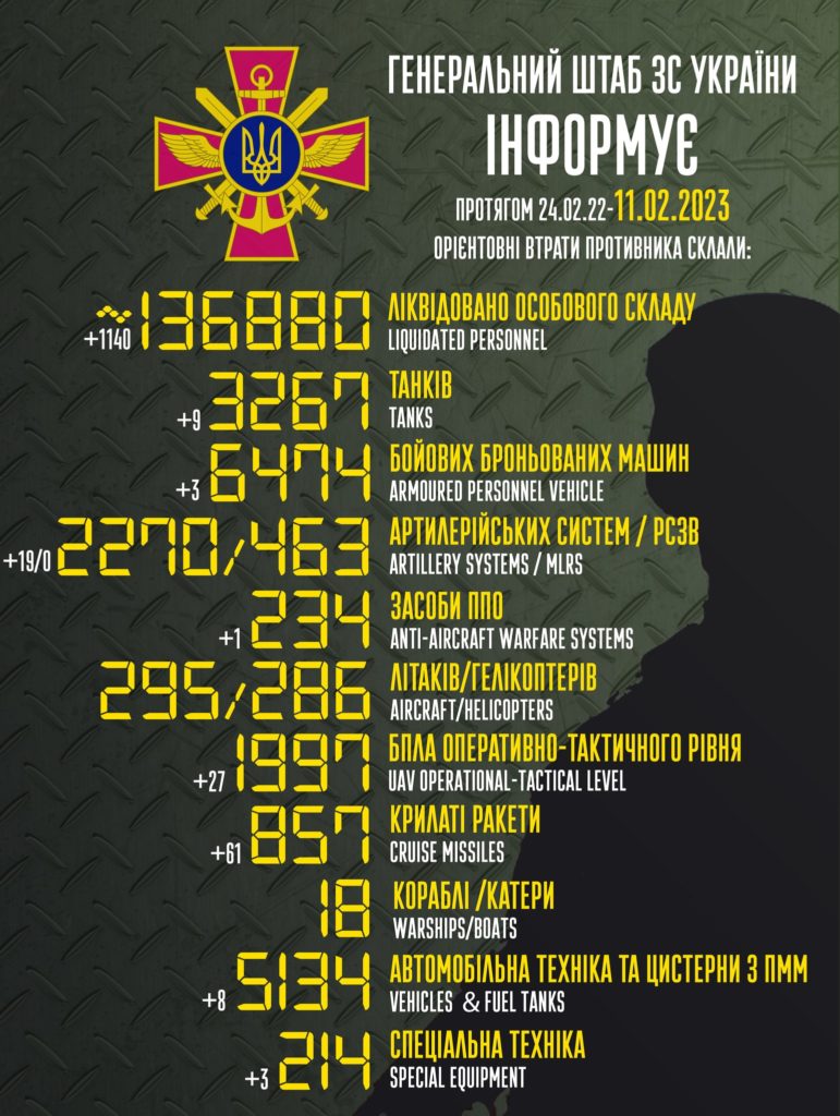 За добу в Україні ліквідована рекордна кількість окупантів - 1140, загалом – більше 136 тисяч. Повні втрати ворога 1