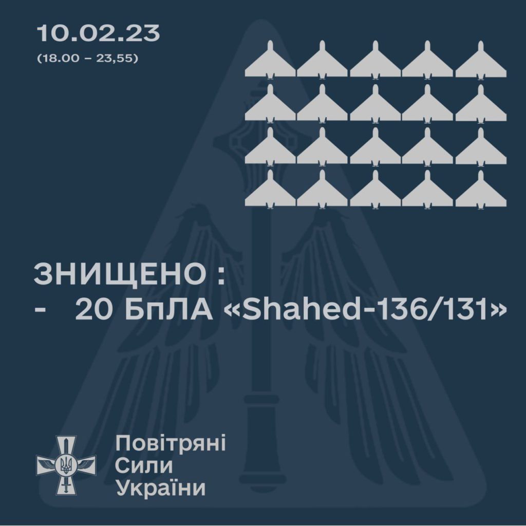 За вчора під час масованої атаки в Україні було знищено 20 ударних БпЛА «Shahed-136/131» 1