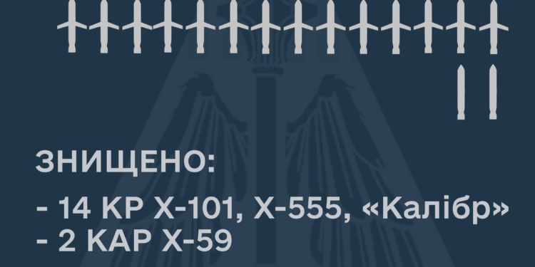 Нічна ракетна атака росіян: сили ППО збили 16 з 32 ракет