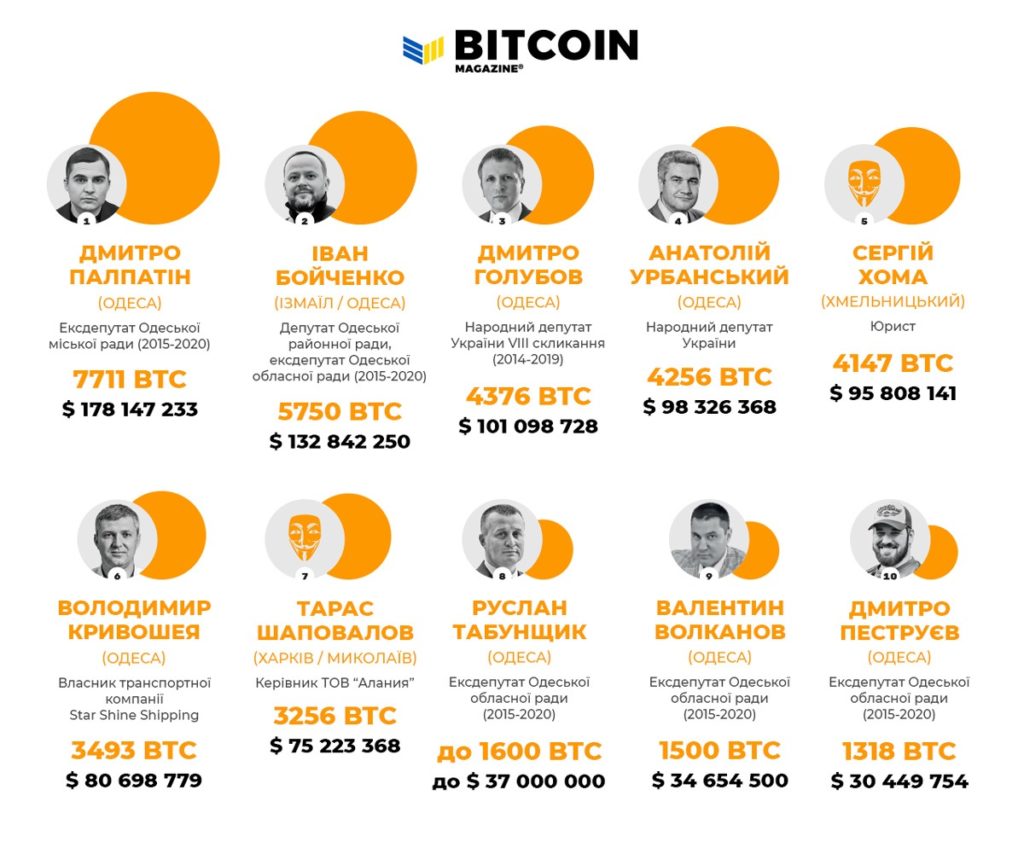 До ТОП-10 першого рейтингу власників біткоїнів в України потрапив і керівник миколаївського підприємства 1