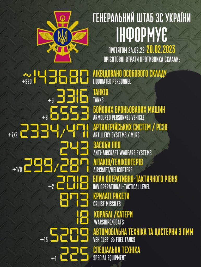 В Україні вже ліквідовано понад 143 тисячі окупантів. Повні втрати ворога 1