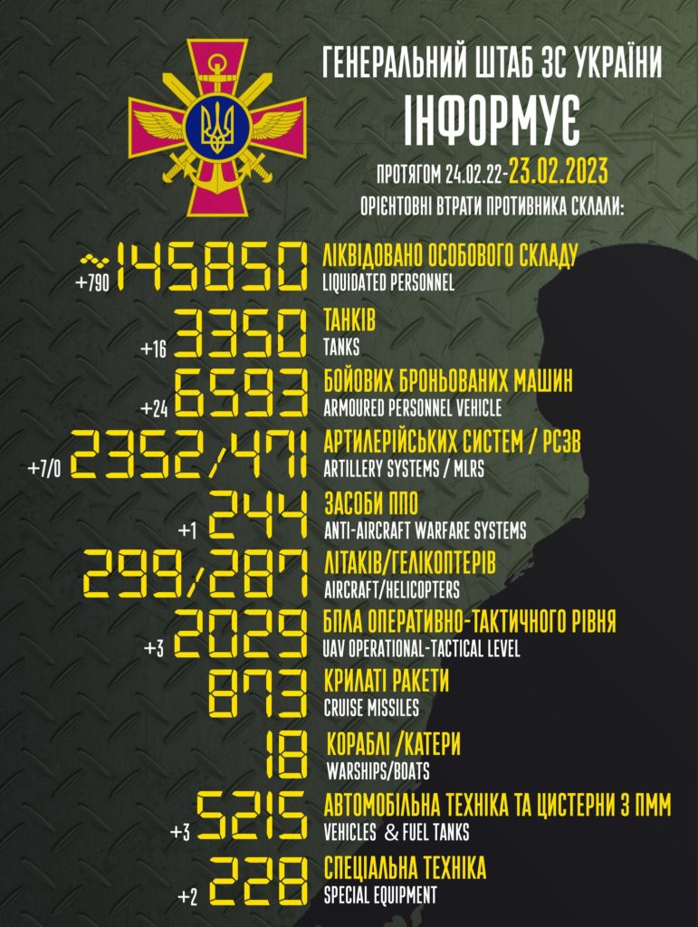 За добу в Україні ліквідовано ще 790 окупантів. Повні втрати ворога 1