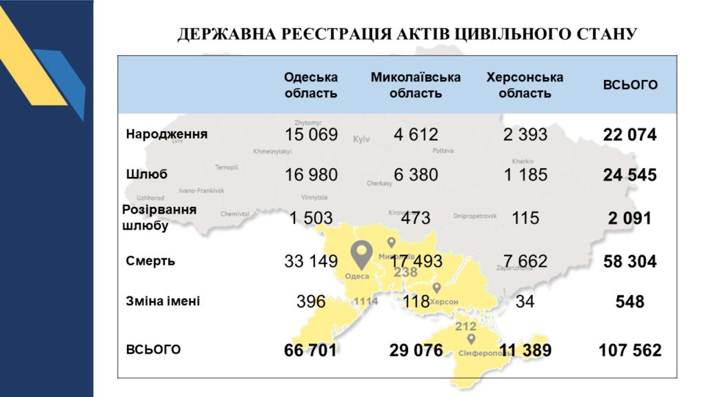 Такі часи. На Миколаївщині кількість народжень в рази менша за кількість смертей, але шлюбів в 13,5 разів більше, ніж розлучень (ІНФОГРАФІКА) 1