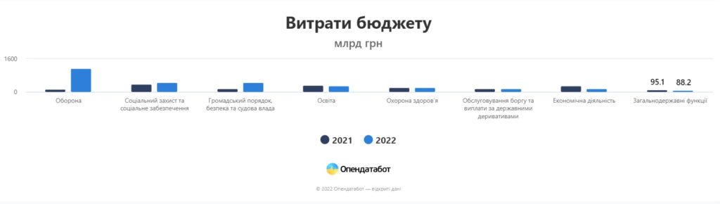 Витрати бюджету України на захист та оборону зросли у 9 разів за 2022 рік (ІНФОГРАФІКА) 3