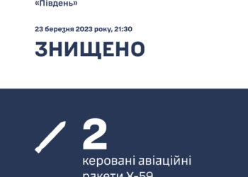 В небі Одещини знищено дві російських керованих ракети