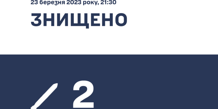 В небі Одещини знищено дві російських керованих ракети
