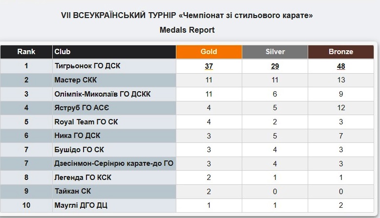 Команда юних миколаївських каратистів з клубу «Олімпік» зайняла третє загальнокомандне місце на всеукраїнському турнірі 1