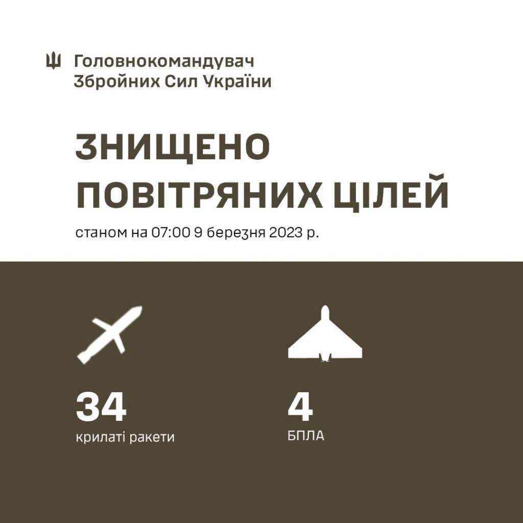 Вночі росіяни випустили по Україні 81 ракету і 8 «Шахедів». 34 ворожі крилаті ракети та 4 БпЛА «Shahed-136/131» було збито 1