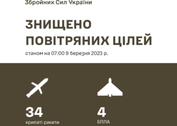 Вночі росіяни випустили по Україні 81 ракету і 8 «Шахедів». 34 ворожі крилаті ракети та 4 БпЛА «Shahed-136/131» було збито