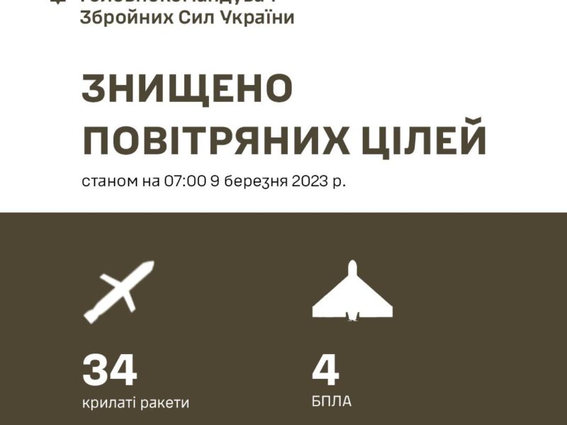 Вночі росіяни випустили по Україні 81 ракету і 8 «Шахедів». 34 ворожі крилаті ракети та 4 БпЛА «Shahed-136/131» було збито