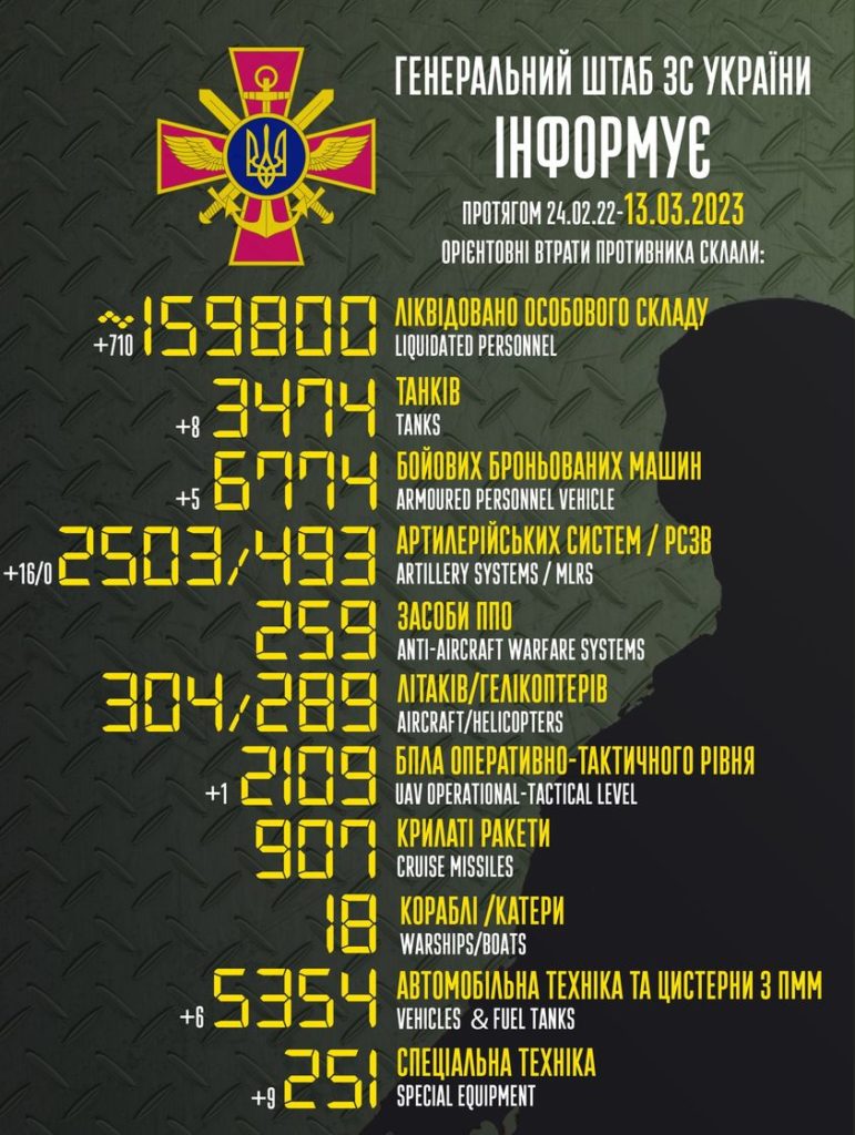 За добу – ще мінус 710 окупантів. Повні втрати ворога в Україні 2