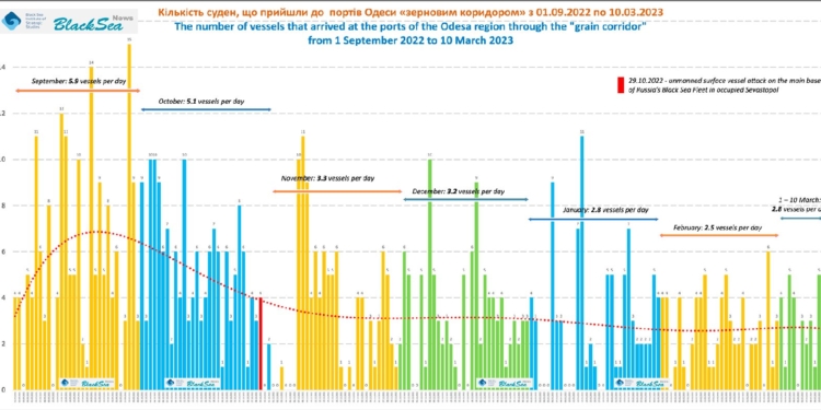 Блокування «зернового коридору» є невід’ємною складовою путінського плану війни: за 7 місяців кількість суден, що прибувають до українських портів, зменшилась вдвічі – Клименко