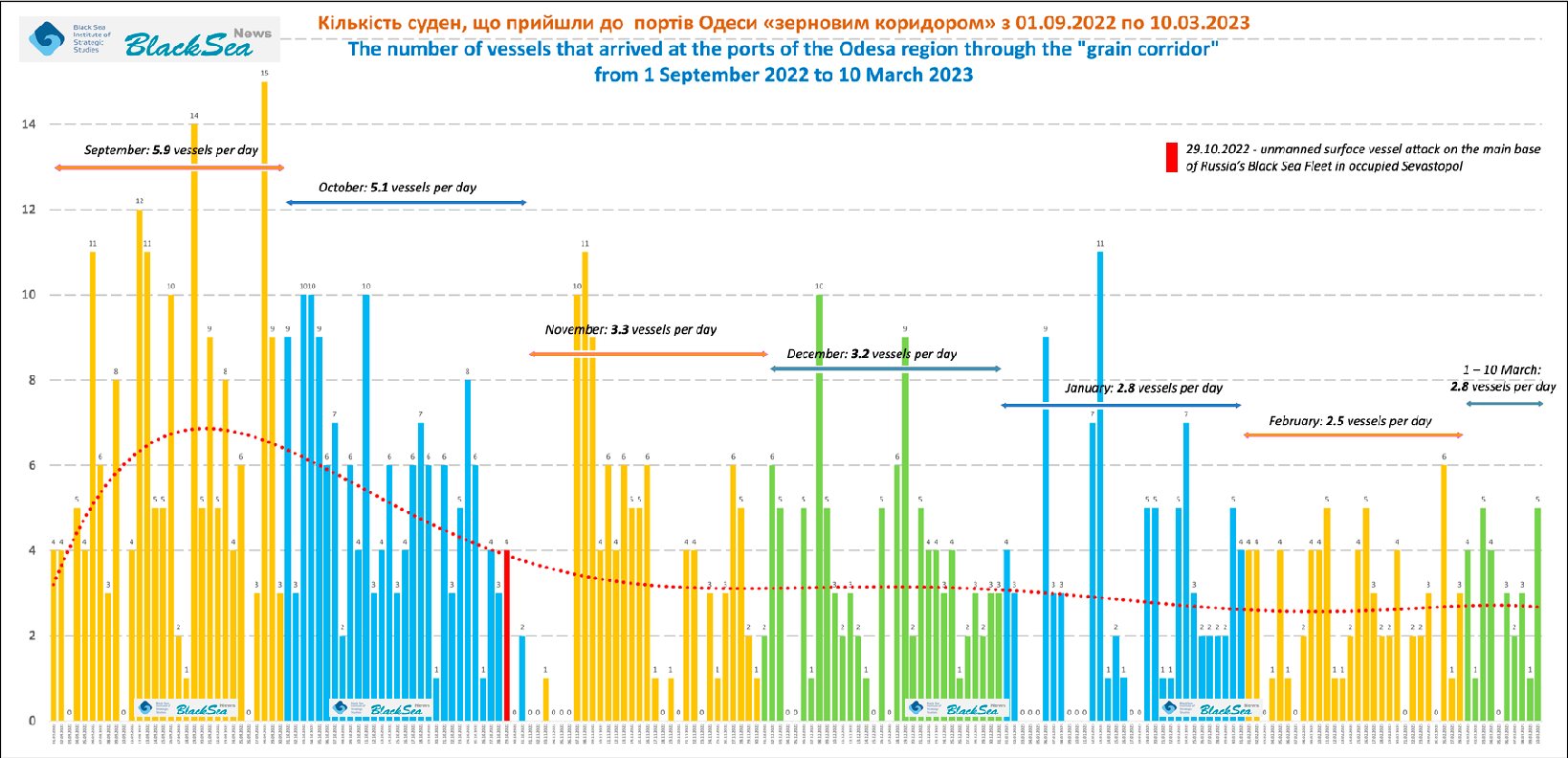 Блокування «зернового коридору» є невід’ємною складовою путінського плану війни: за 7 місяців кількість суден, що прибувають до українських портів, зменшилась вдвічі – Клименко