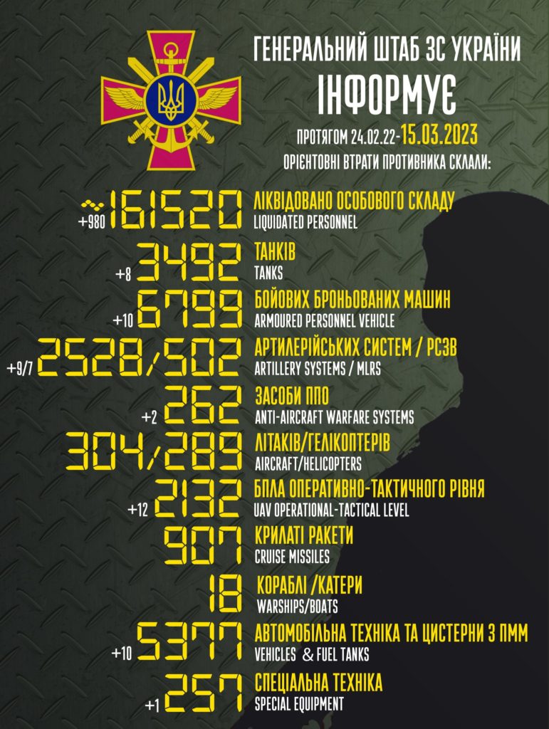 В Україні вже ліквідовано понад 161,5 тисяч окупантів. Повні втрати ворога 1