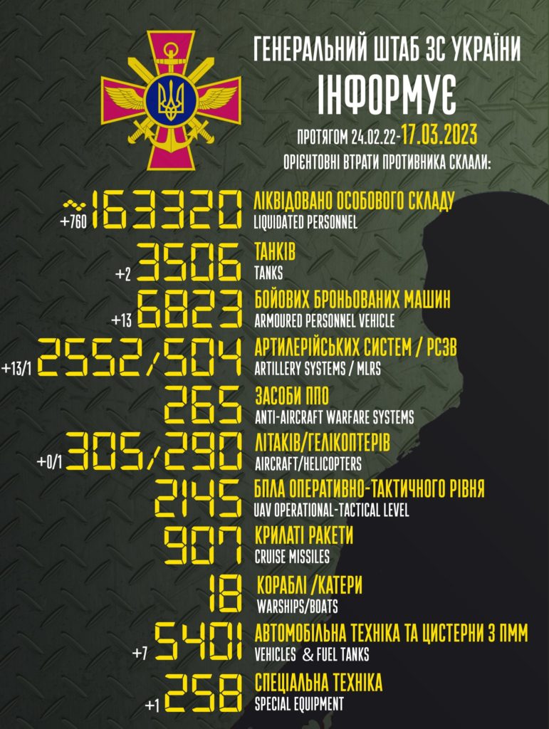 В Україні вже ліквідовано понад 163 тисячі окупантів. Повні втрати ворога 1