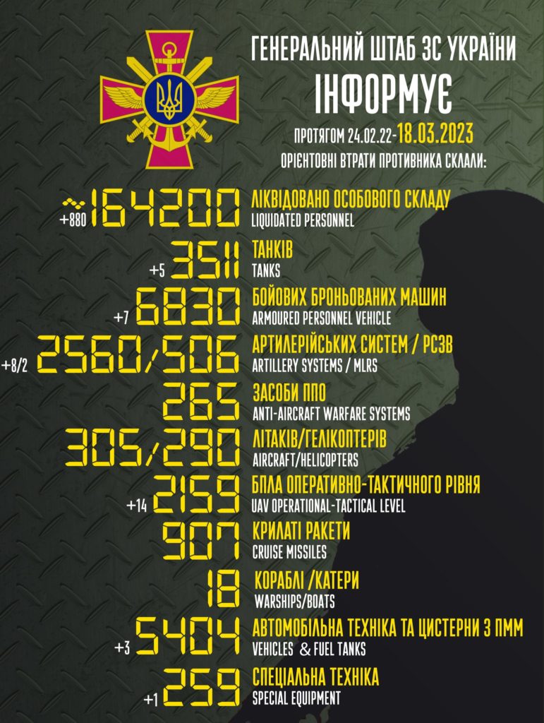 В Україні вже ліквідовано понад 164 тисячі окупантів. Повні втрати ворога 1