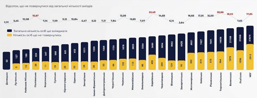 Завдяки системі «Шлях» з Миколаївщини за кордон виїхали 2023 військовозобов'язаних – не повернулись 5,6% (ІНФОГРАФІКА) 2