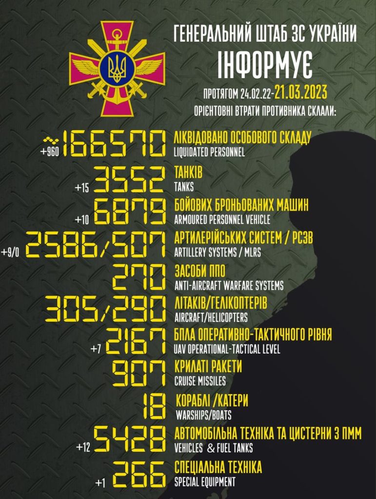 В Україні вже ліквідовано понад 166,5 тисяч окупантів. Повні втрати ворога 1