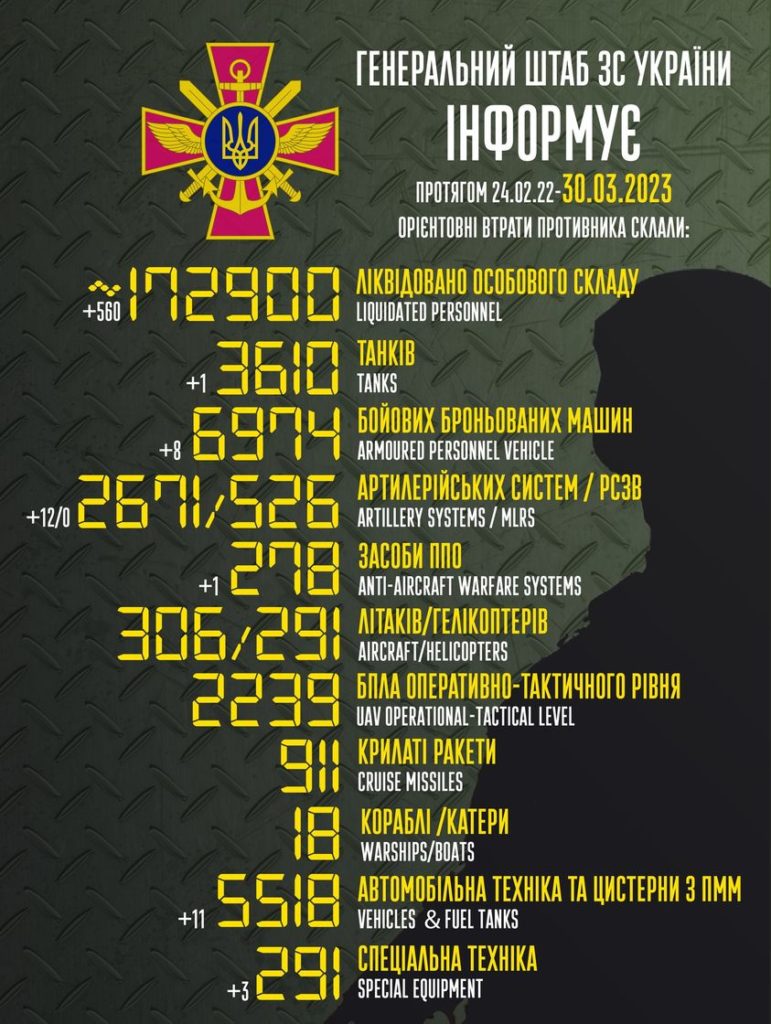 За добу в Україні ліквідовано ще 560 окупантів. Повні втрати ворога 1