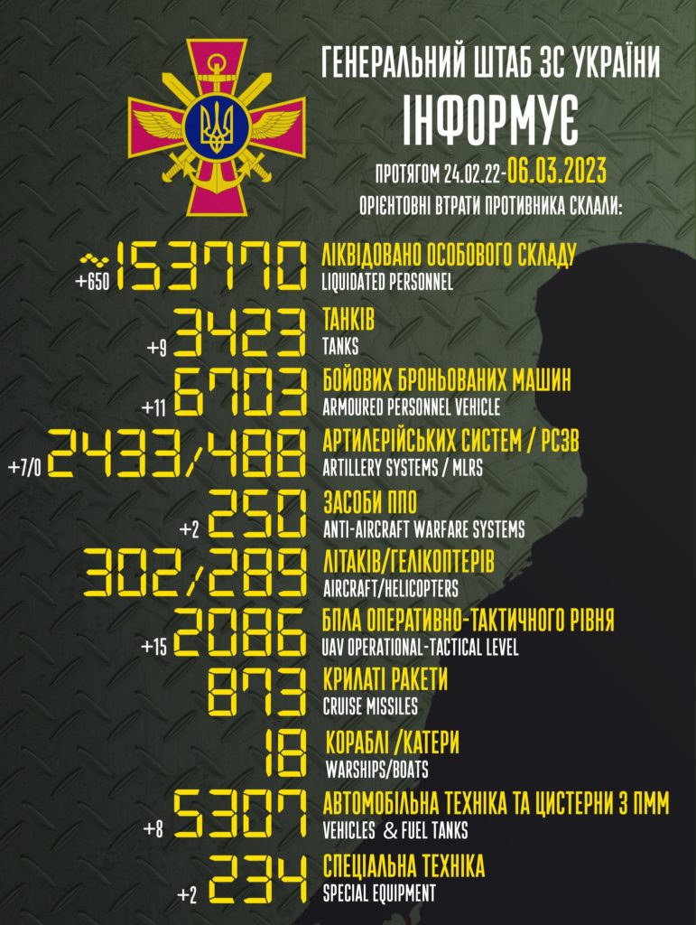 За добу в Україні ліквідовано ще 650 окупантів. Повні втрати ворога 1