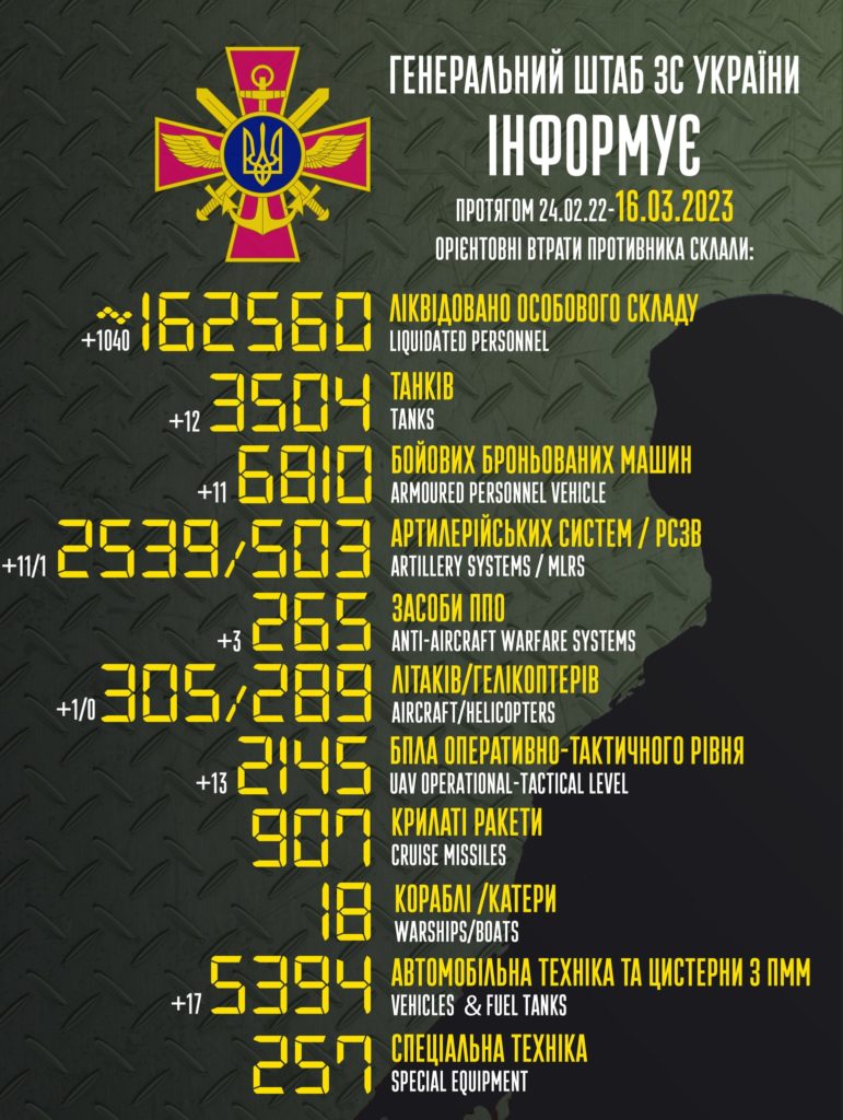 В Україні вже ліквідовано понад 162,5 тис.окупантів, за минулу добу – понад 1000. Повні втрати ворога 1