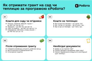 Мрієте про власний сад? Як працюють гранти на розвиток садівництва від єРобота 2