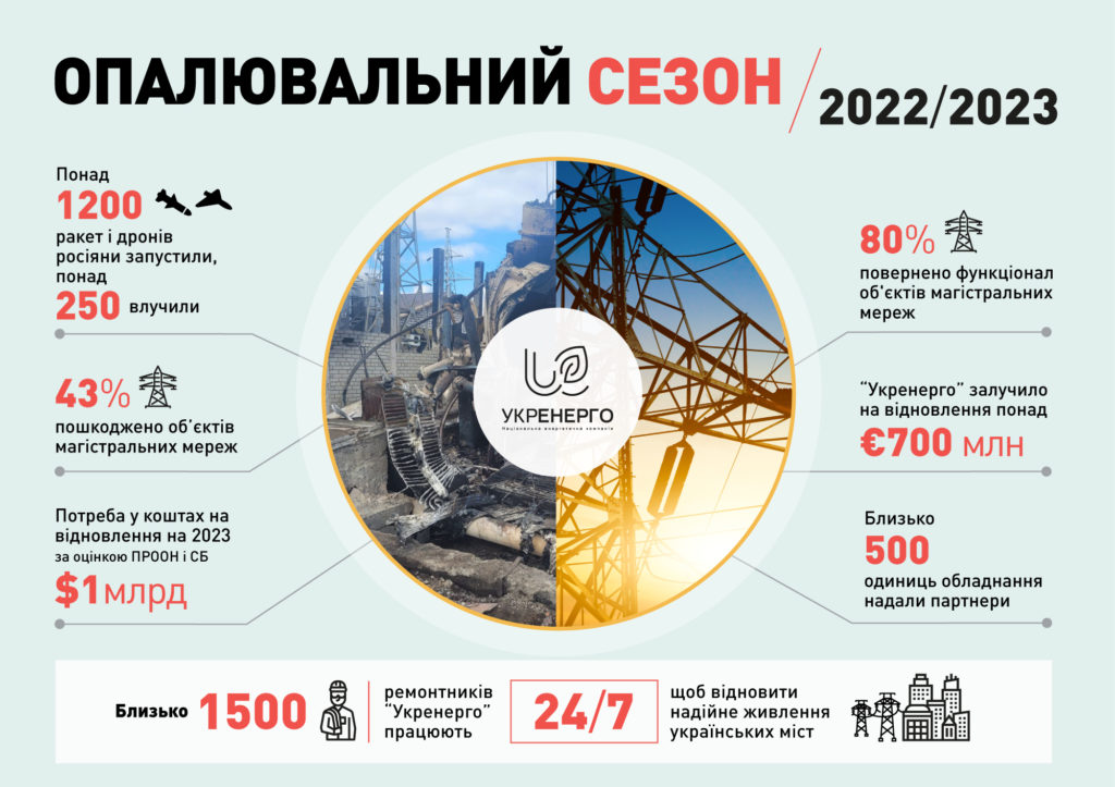 Скільки ракет росіяни випустили по українських енергооб’єктах, і скільки коштів треба на відновлення: найважчий опалювальний сезон в історії України в цифрах (ІНФОГРАФІКА) 2