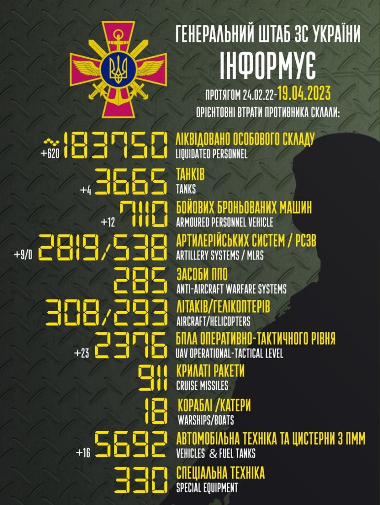 За добу в Україні ліквідовано ще 620 окупантів. Повні втрати ворога 2