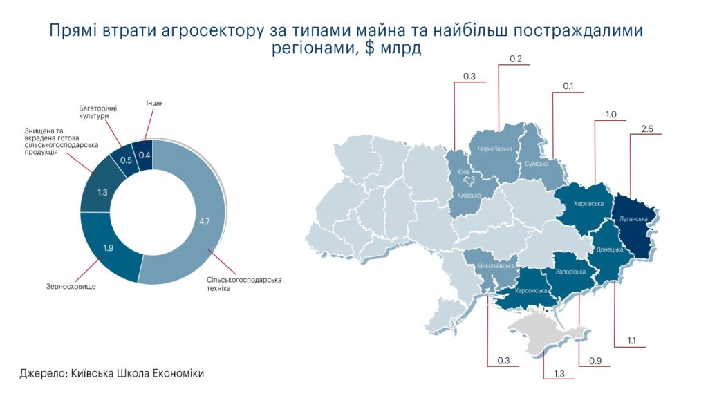 Збитки агросектору України від повномасштабної війни складають $8,7 млрд. З них $0,3 млрд. – збитки аграріїв Миколаївщини (ІНФОГРАФІКА) 2