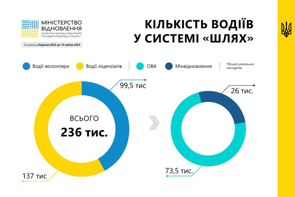 Миколаївська ОВА внесла до системи «Шлях», яка дозволяти виїжджати за кордон, 1,5 тисячі водіїв-волонтерів (ІНФОГРАФІКА) 2