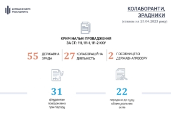 Теруправління ДБР Миколаєва розслідує майже сотню проваджень щодо зрадників та колаборантів
