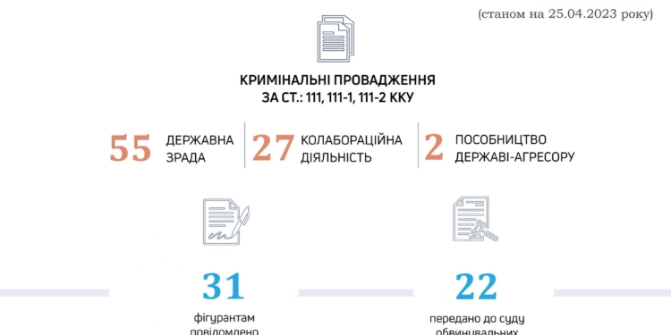 Теруправління ДБР Миколаєва розслідує майже сотню проваджень щодо зрадників та колаборантів