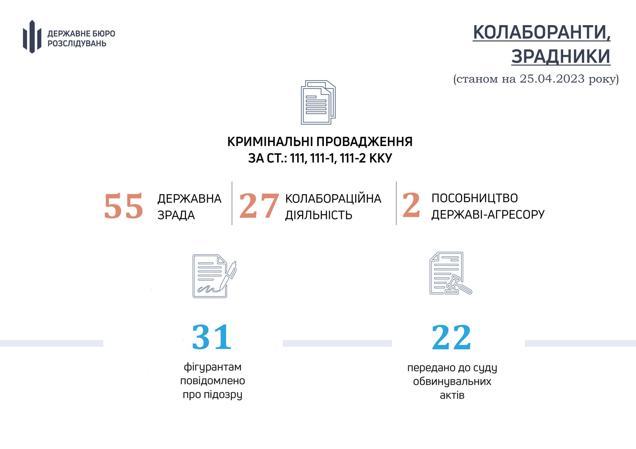 Теруправління ДБР Миколаєва розслідує майже сотню проваджень щодо зрадників та колаборантів