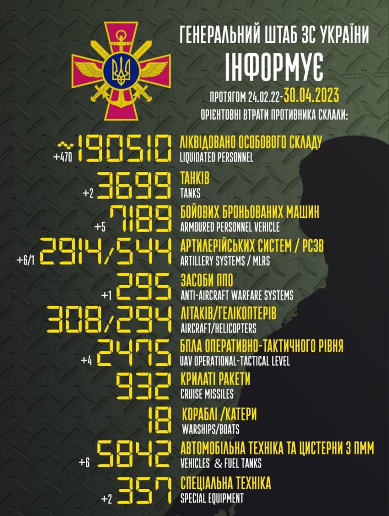 За добу в Україні ліквідовано ще 470 окупантів. Повні втрати ворога 2