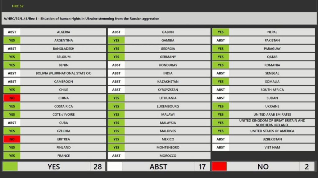 Рада ООН з прав людини засудила росію – проти були Еритрея та Китай 2