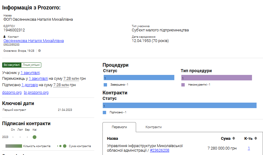 Миколаївська ОВА закупила протитанкових їжаків на понад 7 млн.грн. у 70-річної підприємиці 2