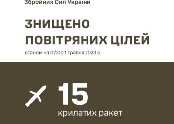З 18 випущених вночі росіянами по Україні крилатих ракет Силами оборони збито 15
